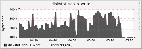 nfs01.cluster diskstat_sda_s_write