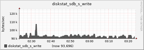 nfs01.cluster diskstat_sdb_s_write