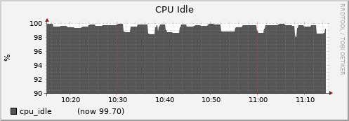nfs01.cluster cpu_idle