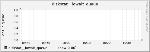 nfs02.cluster diskstat__iowait_queue