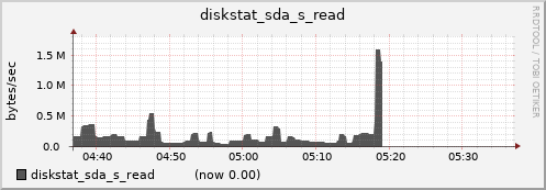 nfs02.cluster diskstat_sda_s_read