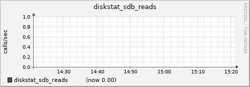 nfs02.cluster diskstat_sdb_reads