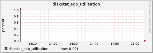 nfs02.cluster diskstat_sdb_utilisation