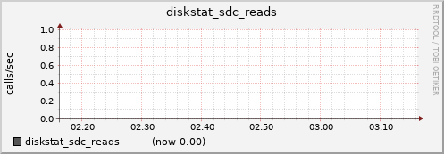 nfs02.cluster diskstat_sdc_reads