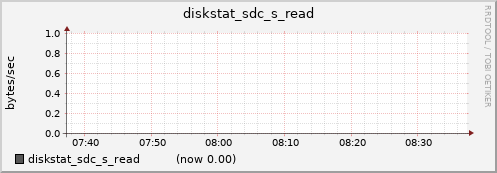 nfs02.cluster diskstat_sdc_s_read
