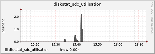 nfs02.cluster diskstat_sdc_utilisation