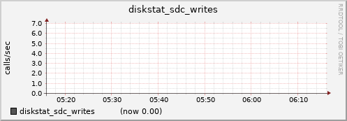 nfs02.cluster diskstat_sdc_writes