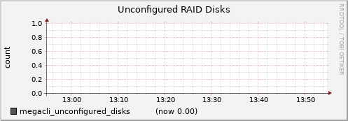 nfs02.cluster megacli_unconfigured_disks