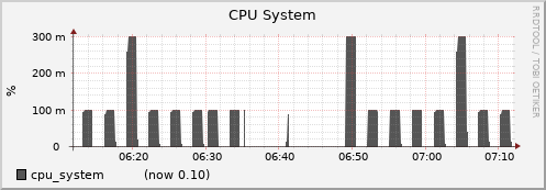 nfs02.cluster cpu_system
