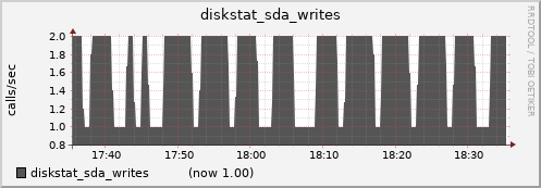 nfs02.cluster diskstat_sda_writes