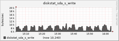 nfs02.cluster diskstat_sda_s_write