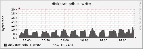 nfs02.cluster diskstat_sdb_s_write