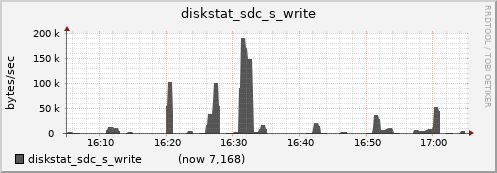 nfs02.cluster diskstat_sdc_s_write