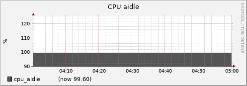 nfs02.cluster cpu_aidle