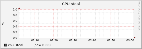 node001.cluster cpu_steal