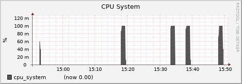 node001.cluster cpu_system