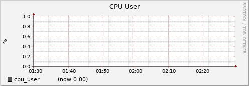 node001.cluster cpu_user