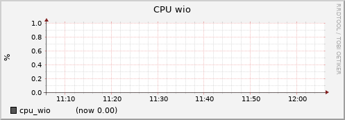 node001.cluster cpu_wio