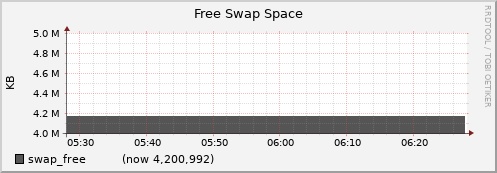 node001.cluster swap_free