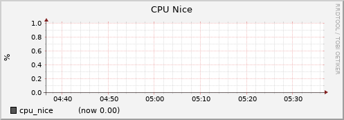 node002.cluster cpu_nice