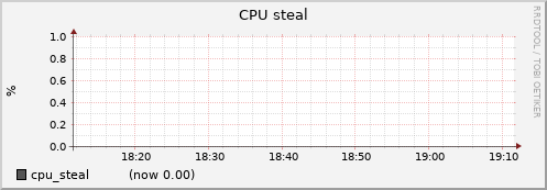 node002.cluster cpu_steal
