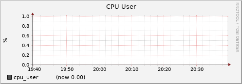 node002.cluster cpu_user
