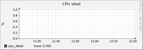 node003.cluster cpu_steal