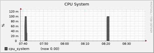 node003.cluster cpu_system