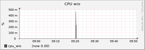 node003.cluster cpu_wio