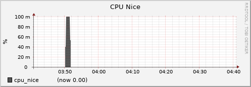 node004.cluster cpu_nice
