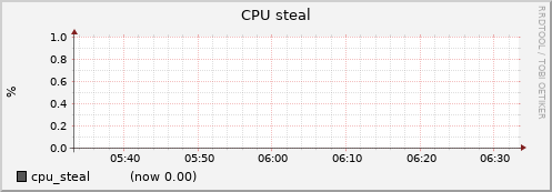 node004.cluster cpu_steal