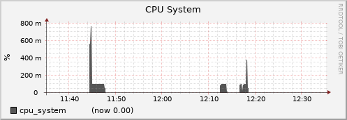 node004.cluster cpu_system