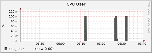 node004.cluster cpu_user