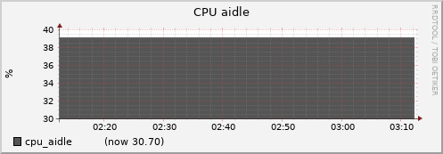 node004.cluster cpu_aidle
