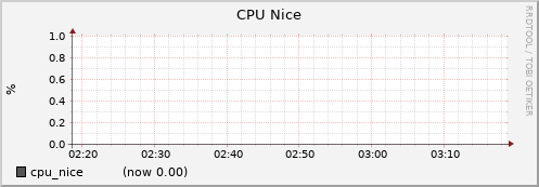 node005.cluster cpu_nice