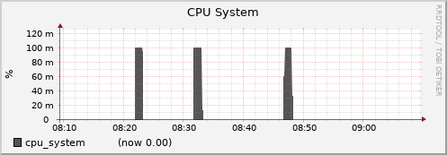 node005.cluster cpu_system