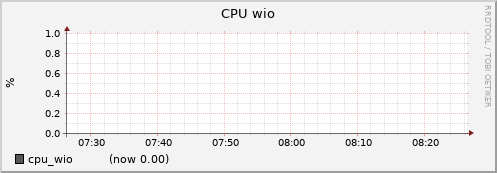 node005.cluster cpu_wio