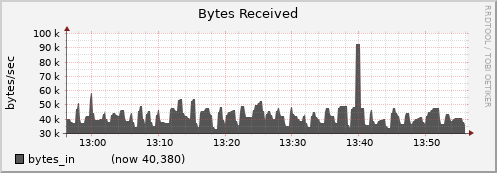 node005.cluster bytes_in