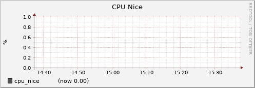 node006.cluster cpu_nice