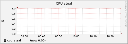 node006.cluster cpu_steal