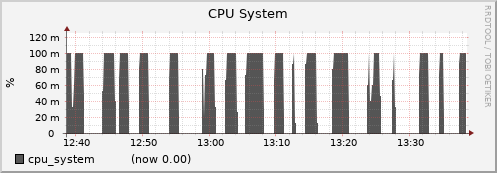 node006.cluster cpu_system