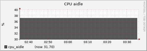 node006.cluster cpu_aidle