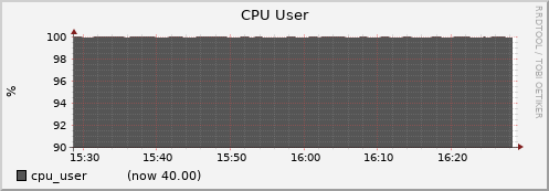node006.cluster cpu_user