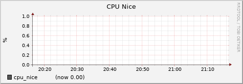 node007.cluster cpu_nice