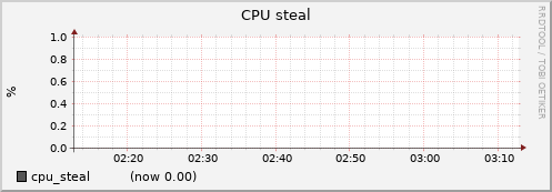 node007.cluster cpu_steal
