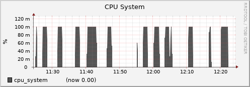 node007.cluster cpu_system