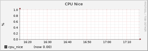 node008.cluster cpu_nice