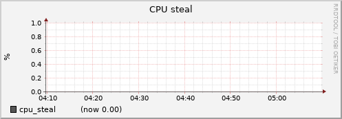 node008.cluster cpu_steal