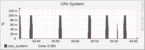 node008.cluster cpu_system