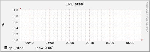 node009.cluster cpu_steal